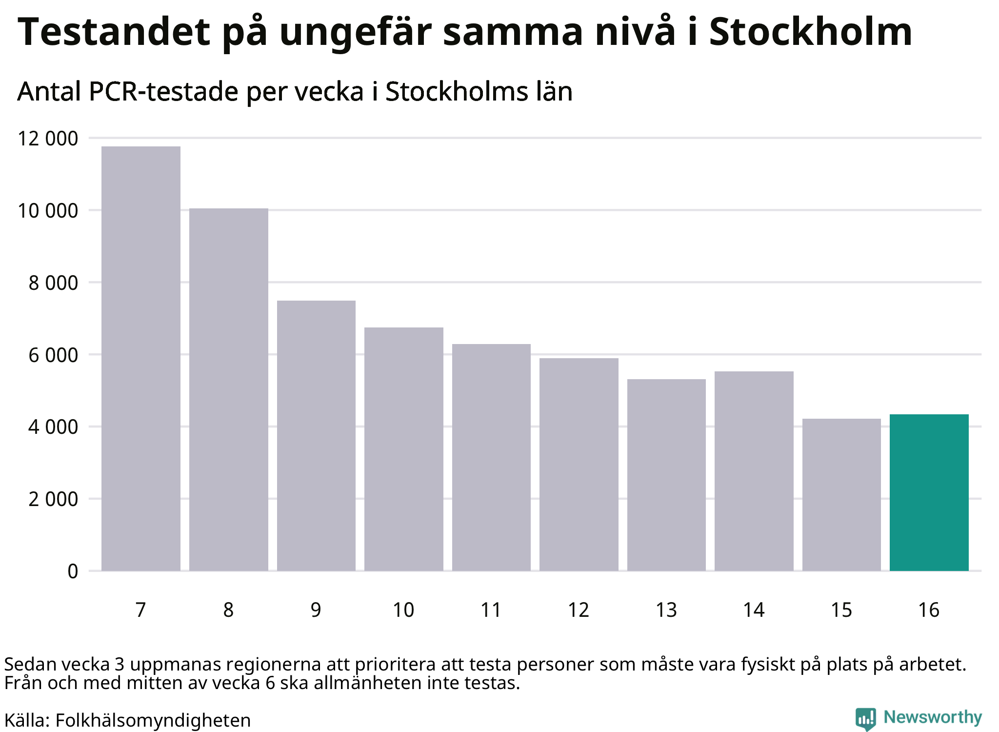 Antal tester per vecka